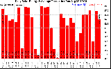 Solar PV/Inverter Performance Daily Solar Energy Production
