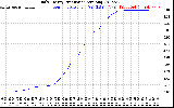 Solar PV/Inverter Performance Daily Energy Production