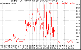 Solar PV/Inverter Performance Daily Energy Production Per Minute