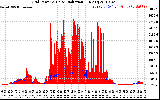 Solar PV/Inverter Performance Grid Power & Solar Radiation