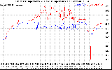 Solar PV/Inverter Performance Inverter Operating Temperature