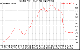 Solar PV/Inverter Performance Outdoor Temperature