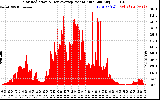 Solar PV/Inverter Performance Solar Radiation & Day Average per Minute