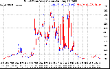 Solar PV/Inverter Performance Photovoltaic Panel Current Output