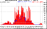 Solar PV/Inverter Performance West Array Power Output & Effective Solar Radiation