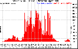 Solar PV/Inverter Performance West Array Actual & Average Power Output