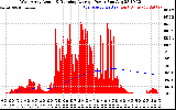 Solar PV/Inverter Performance West Array Actual & Running Average Power Output