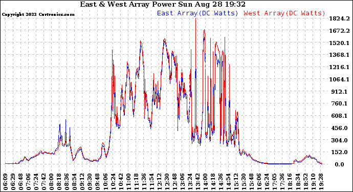 Solar PV/Inverter Performance Photovoltaic Panel Power Output
