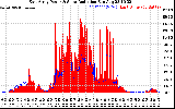 Solar PV/Inverter Performance East Array Power Output & Solar Radiation