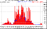 Solar PV/Inverter Performance East Array Power Output & Effective Solar Radiation