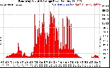 Solar PV/Inverter Performance East Array Actual & Average Power Output