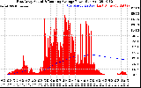 Solar PV/Inverter Performance East Array Actual & Running Average Power Output