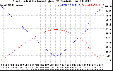Solar PV/Inverter Performance Sun Altitude Angle & Sun Incidence Angle on PV Panels