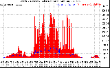 Solar PV/Inverter Performance Total PV Panel Power Output & Solar Radiation