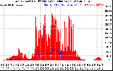 Solar PV/Inverter Performance Total PV Panel Power Output & Effective Solar Radiation