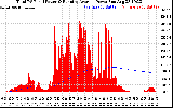 Solar PV/Inverter Performance Total PV Panel & Running Average Power Output