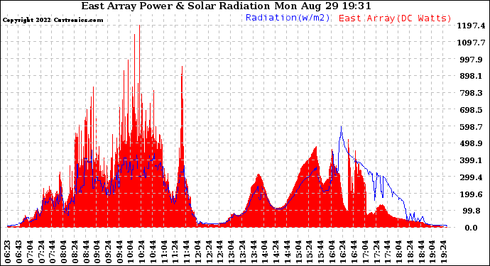 Solar PV/Inverter Performance East Array Power Output & Solar Radiation