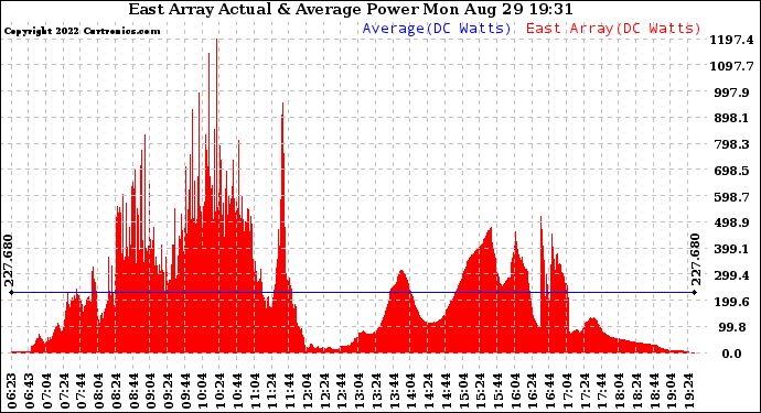 Solar PV/Inverter Performance East Array Actual & Average Power Output