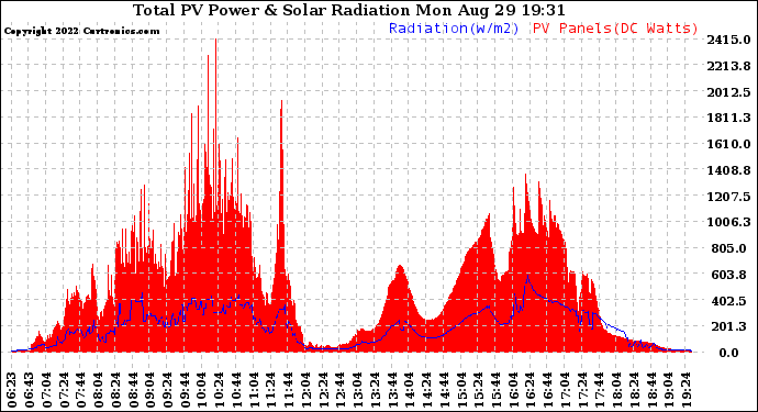 Solar PV/Inverter Performance Total PV Panel Power Output & Solar Radiation
