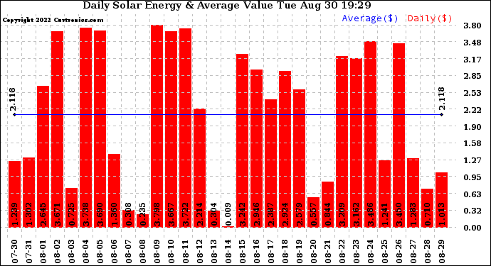 Solar PV/Inverter Performance Daily Solar Energy Production Value