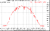 Solar PV/Inverter Performance Daily Energy Production Per Minute