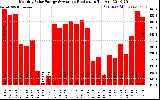 Solar PV/Inverter Performance Monthly Solar Energy Production