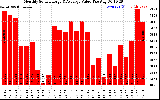 Solar PV/Inverter Performance Monthly Solar Energy Production Value