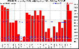 Solar PV/Inverter Performance Monthly Solar Energy Production Value Running Average