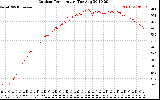 Solar PV/Inverter Performance Outdoor Temperature