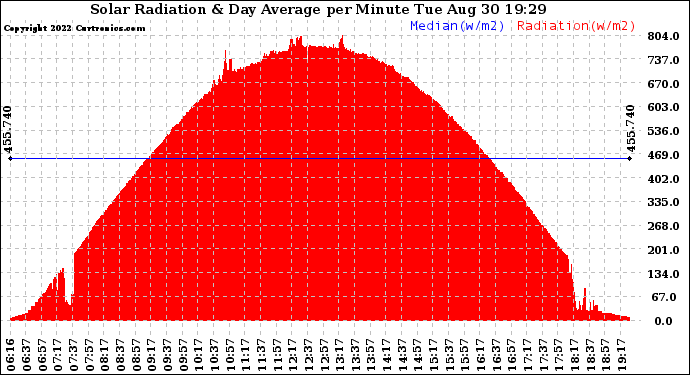 Solar PV/Inverter Performance Solar Radiation & Day Average per Minute