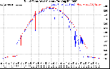 Solar PV/Inverter Performance Photovoltaic Panel Current Output