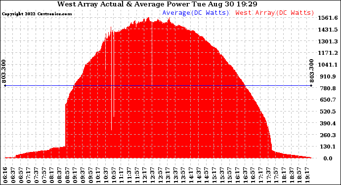Solar PV/Inverter Performance West Array Actual & Average Power Output