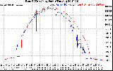 Solar PV/Inverter Performance Photovoltaic Panel Power Output