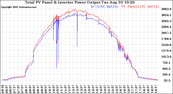 Solar PV/Inverter Performance PV Panel Power Output & Inverter Power Output