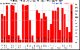 Solar PV/Inverter Performance Daily Solar Energy Production