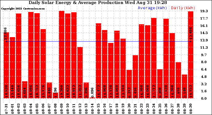 Solar PV/Inverter Performance Daily Solar Energy Production