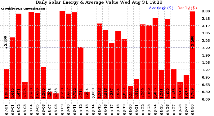 Solar PV/Inverter Performance Daily Solar Energy Production Value