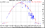 Solar PV/Inverter Performance Photovoltaic Panel Current Output
