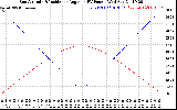Solar PV/Inverter Performance Sun Altitude Angle & Sun Incidence Angle on PV Panels