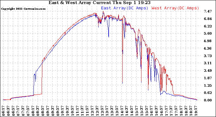 Solar PV/Inverter Performance Photovoltaic Panel Current Output