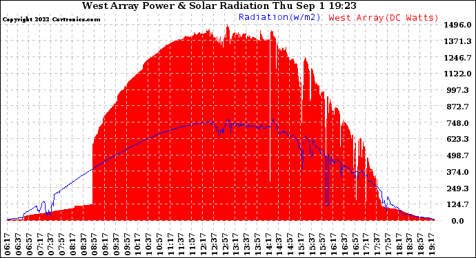 Solar PV/Inverter Performance West Array Power Output & Solar Radiation