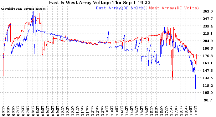 Solar PV/Inverter Performance Photovoltaic Panel Voltage Output