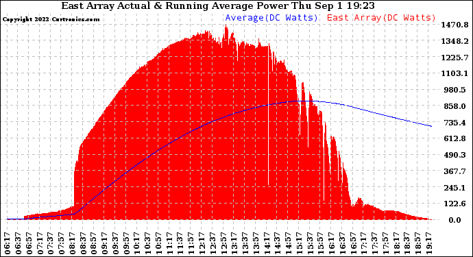 Solar PV/Inverter Performance East Array Actual & Running Average Power Output