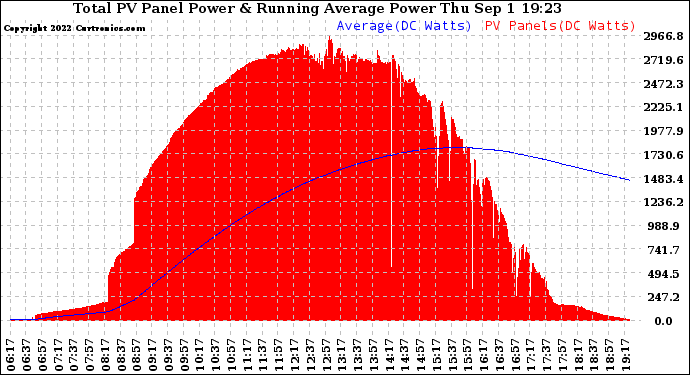 Solar PV/Inverter Performance Total PV Panel & Running Average Power Output