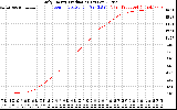 Solar PV/Inverter Performance Daily Energy Production