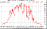 Solar PV/Inverter Performance Daily Energy Production Per Minute