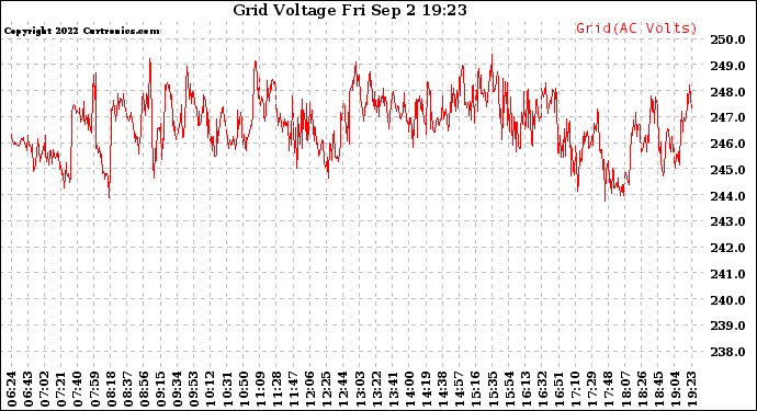 Solar PV/Inverter Performance Grid Voltage