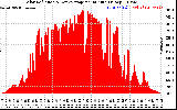 Solar PV/Inverter Performance Solar Radiation & Day Average per Minute