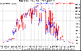 Solar PV/Inverter Performance Photovoltaic Panel Power Output