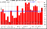 Solar PV/Inverter Performance Weekly Solar Energy Production